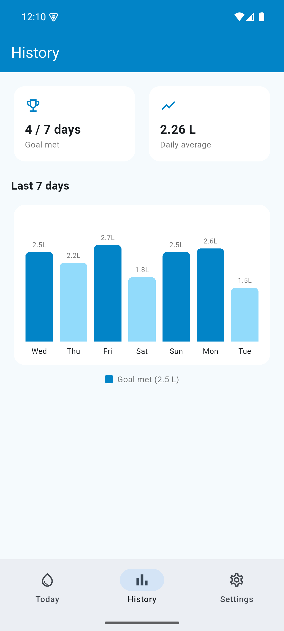 7-day history